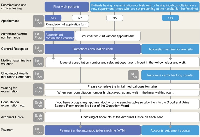 Flow:Outpatient Consultation and Treatment System