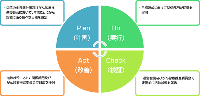 PDCAサイクル図