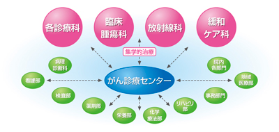 がん診療センター