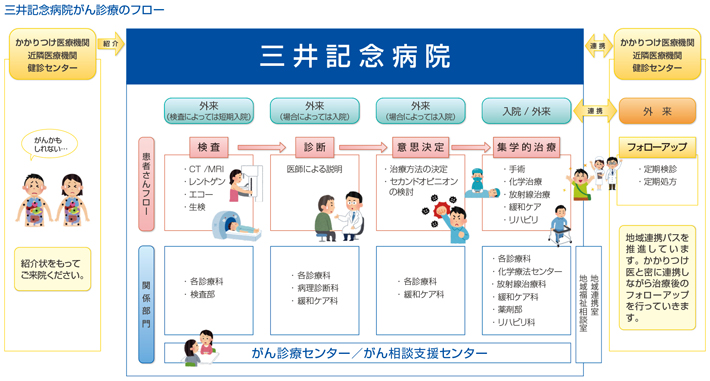 三井記念病院がん診療のフロー