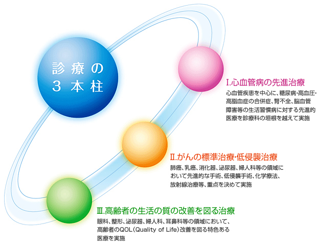 診療の3本柱